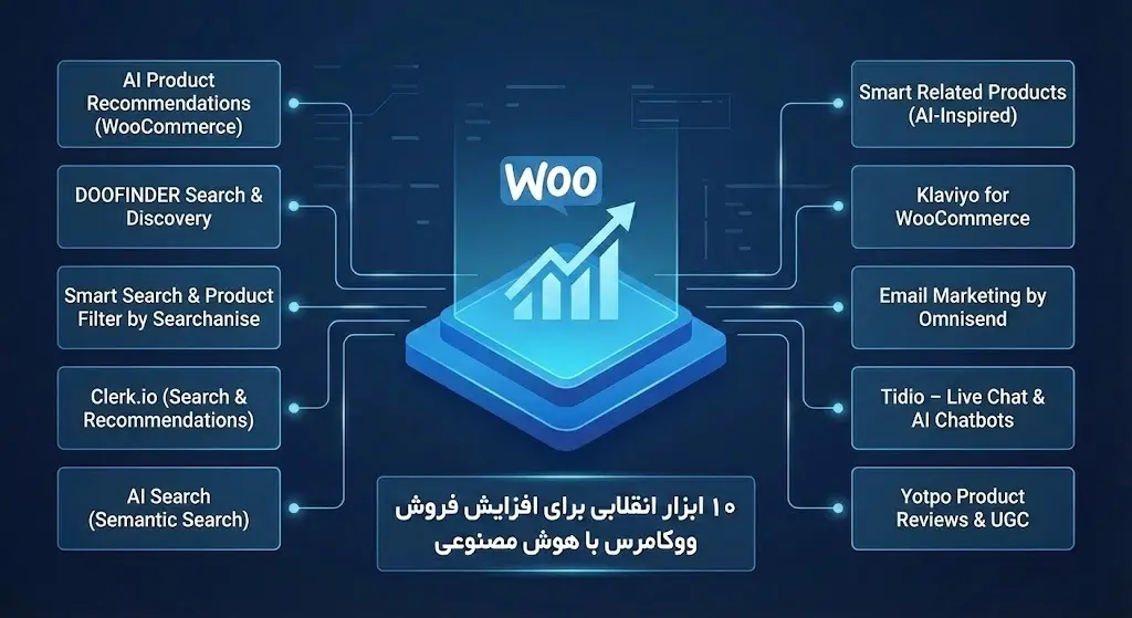 10 ابزار انقلابی برای افزایش فروش ووکامرس با هوش مصنوعی (نسخه ۲۰۲۶)